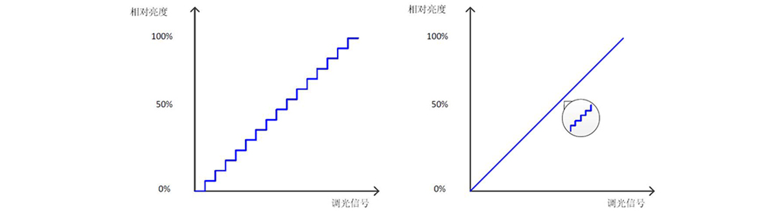 如何使用示波器、AFG和萬(wàn)用表測(cè)試LED 驅(qū)動(dòng)器的調(diào)光線性度？