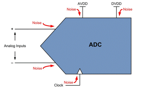 ADC噪聲：從何而來？