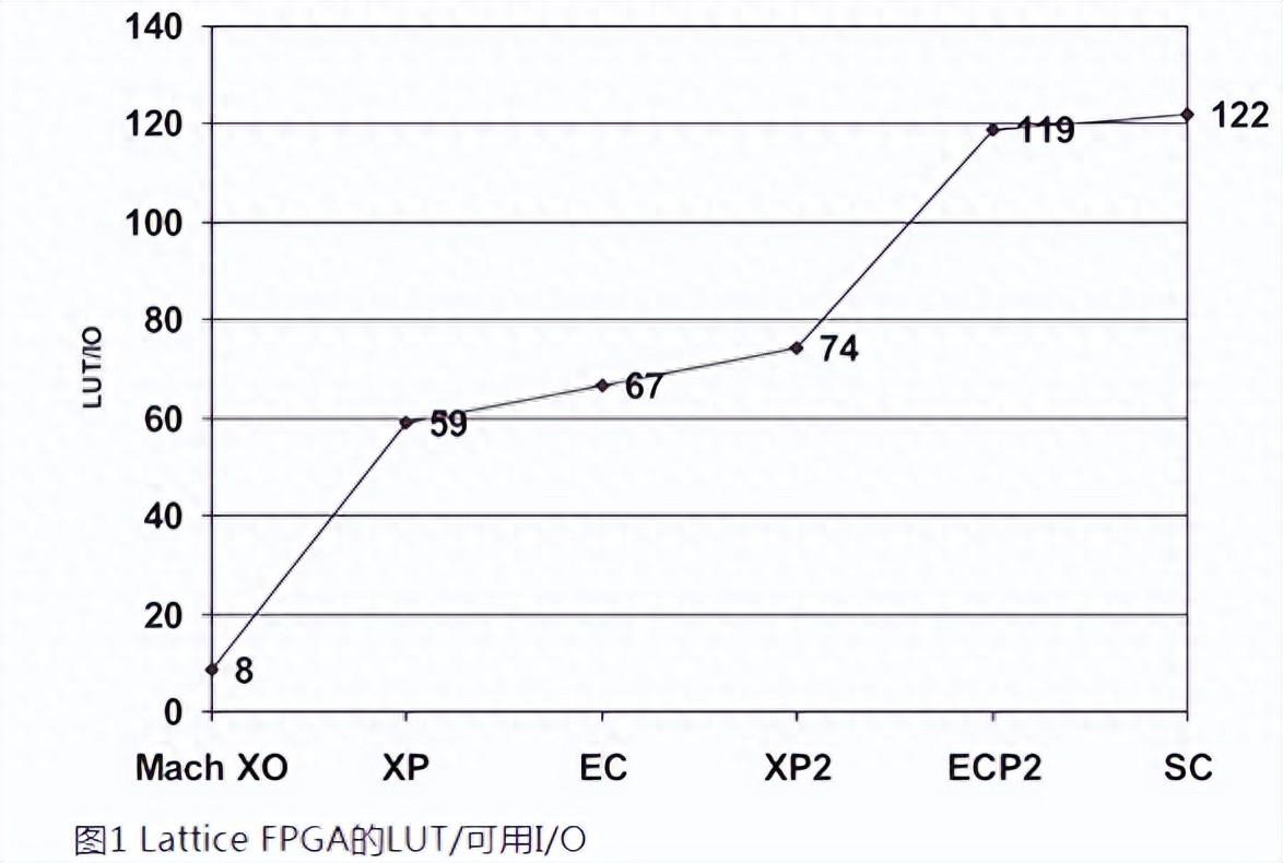 如何用內(nèi)部邏輯分析儀調(diào)試FPGA？