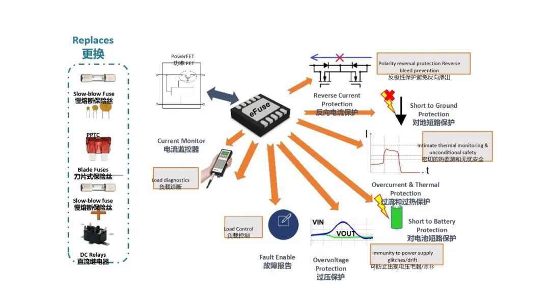 汽車控制器中更智能的電路保護？試試eFuse
