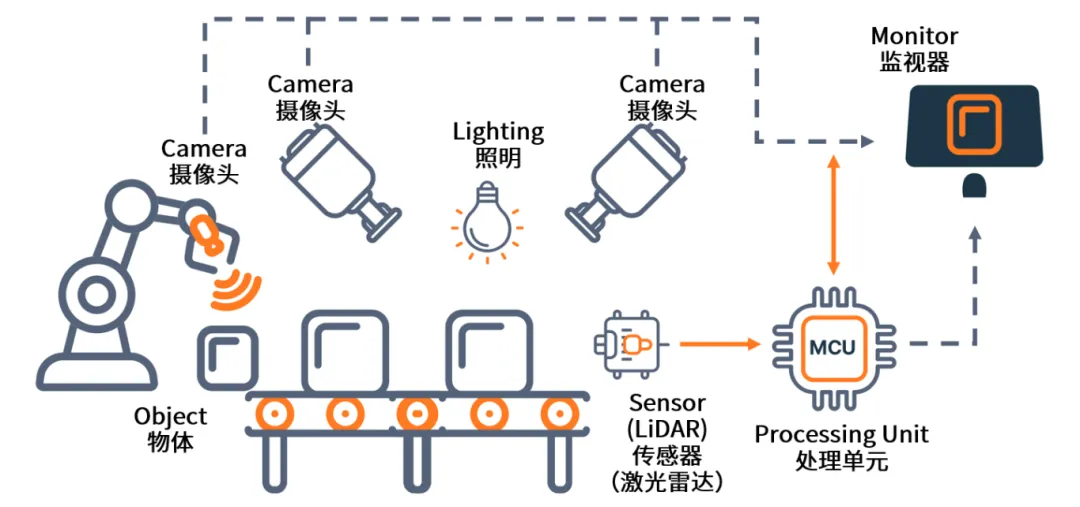 AI+機(jī)器視覺成趨勢，圖文詳解N大應(yīng)用場景