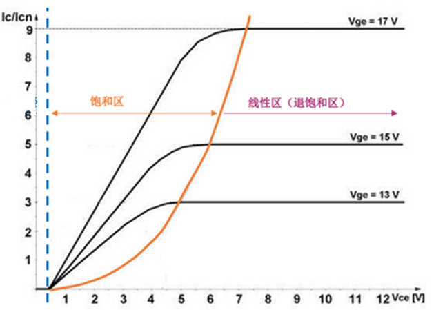 什么是IGBT的退飽和（desaturation）？ 什么情況下IGBT會(huì)進(jìn)入退飽和狀態(tài)？
