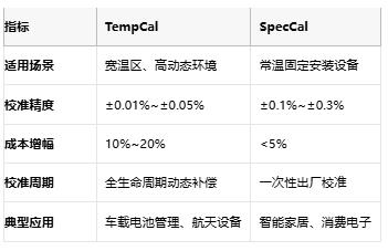 開環(huán)DAC校準實戰(zhàn)：TempCal與SpecCal如何突破誤差極限？