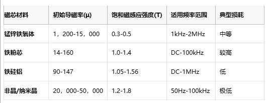 成本與性能的平衡術：磁環(huán)電感選型黃金法則與國產替代路線