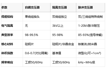 電磁拓?fù)涞娜N路徑：自耦、隔離與脈沖變壓器核心技術(shù)解密