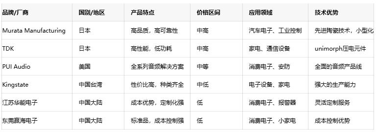 壓電蜂鳴器技術(shù)深度剖析：原理、優(yōu)勢與國內(nèi)外廠商對比