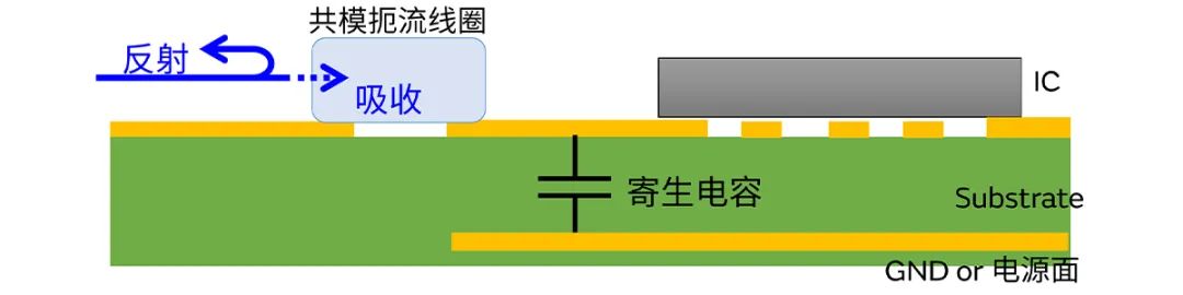 針對車載應(yīng)用的高頻噪聲，來試試村田這款共模扼流線圈