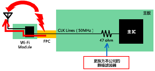 如何減少Wi－Fi搭載設(shè)備內(nèi)的噪聲問(wèn)題？
