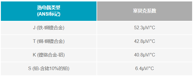 如何利用電壓基準(zhǔn)補(bǔ)償熱電偶冷端？