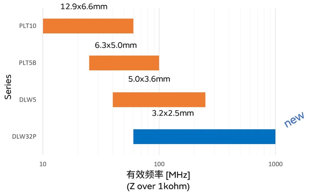 針對車載應(yīng)用的高頻噪聲，來試試村田這款共模扼流線圈