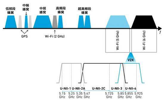 如何解決汽車V2X與多無線技術(shù)頻譜管理的共存挑戰(zhàn)！