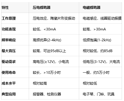 如何選擇蜂鳴器？壓電與電磁的全面對比