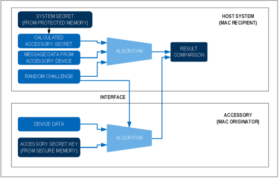 揭秘對稱認證技術(shù)是如何扼住假冒零部件的咽喉？
