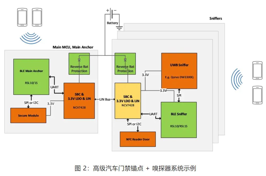 優(yōu)化汽車無(wú)鑰匙進(jìn)入系統(tǒng)，利用藍(lán)牙低功耗和LIN技術(shù)如何快速實(shí)現(xiàn)？