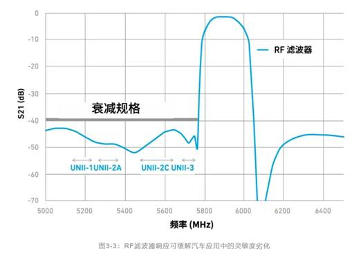 如何解決汽車V2X與多無線技術(shù)頻譜管理的共存挑戰(zhàn)！