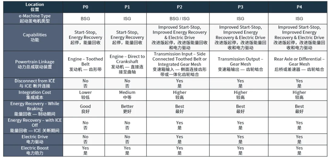 邁向輕度混合動力電動車的關(guān)鍵：48V起動發(fā)電機詳細解析