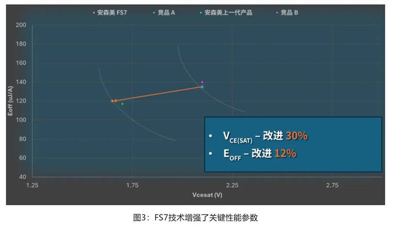 在逆變器應用中提供更高能效，這款IGBT模塊了解一下