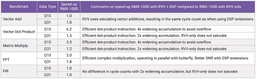 利用定制DSP指令增強RISC－V RVV，推動嵌入式應(yīng)用發(fā)展