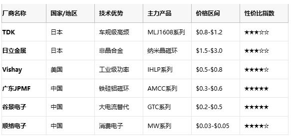 成本與性能的平衡術：磁環(huán)電感選型黃金法則與國產替代路線