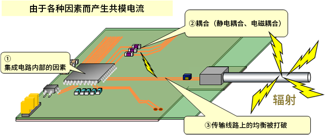 智能汽車CAN FD總線需要什么樣的降噪對策？