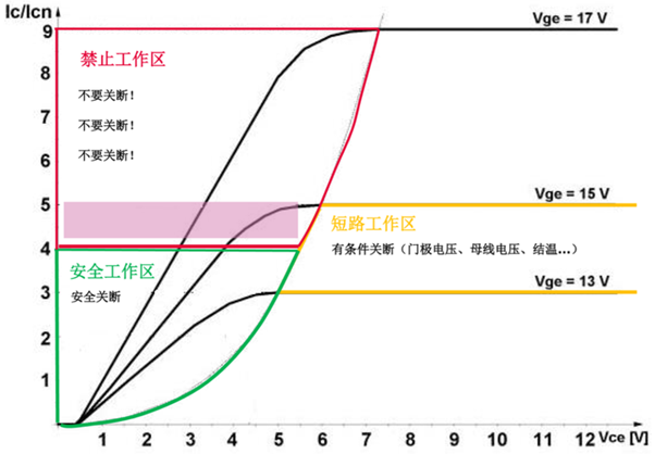 什么是IGBT的退飽和（desaturation）？ 什么情況下IGBT會(huì)進(jìn)入退飽和狀態(tài)？