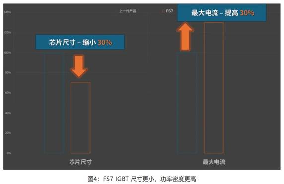 在逆變器應用中提供更高能效，這款IGBT模塊了解一下