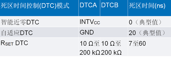 智能GaN降壓控制器設(shè)計(jì)——第2部分：配置和優(yōu)化