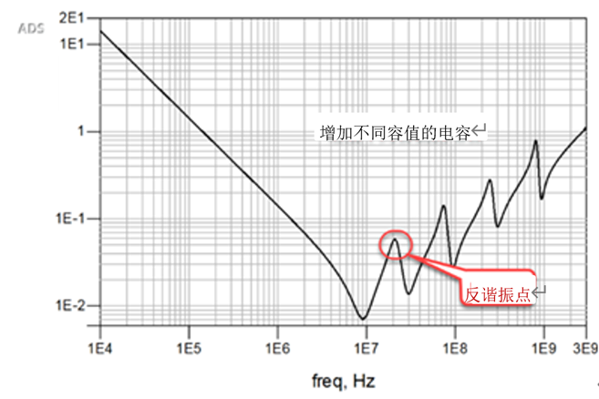 一張圖搞懂為什么去耦電容要好幾種容值？