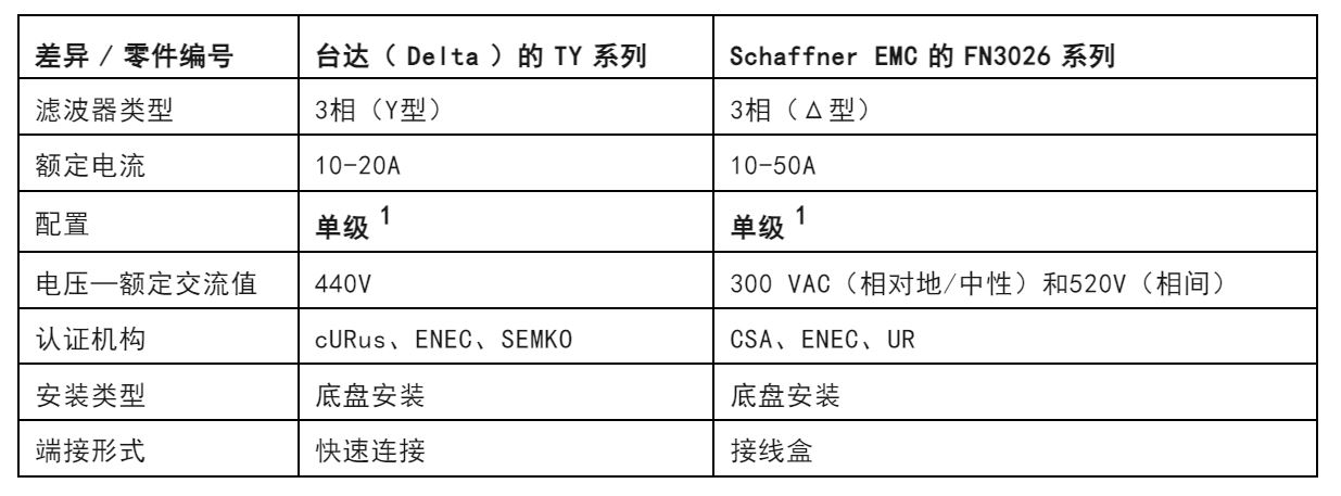 注意！這兩種三相電源濾波器的選擇有竅門！