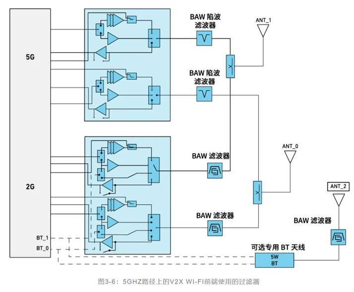 如何解決汽車V2X與多無線技術(shù)頻譜管理的共存挑戰(zhàn)！