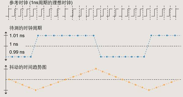 【做信號(hào)鏈，你需要了解的高速信號(hào)知識(shí)（二）】高速的挑戰(zhàn) – 抖動(dòng)和眼圖