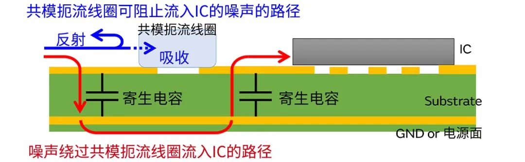 針對車載應(yīng)用的高頻噪聲，來試試村田這款共模扼流線圈