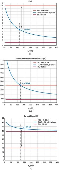 跨電感電壓調(diào)節(jié)器的多相設(shè)計(jì)、決策和權(quán)衡