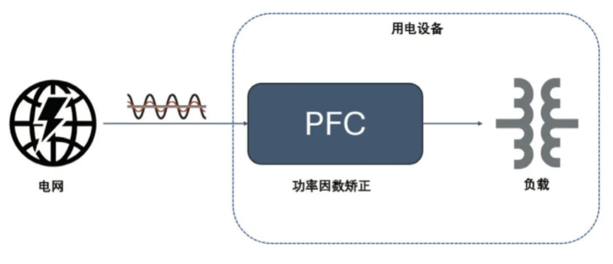  圖 8：PFC 電路在功率回路的位置  2. PFC  2.1 PFC 在家電中的應(yīng)用介紹  PFC（功率因數(shù)校正）電路在現(xiàn)代家電中起著至關(guān)重要的作用，尤其是在電源設(shè)計方面。隨著對能效和環(huán)保要求的提高，家電產(chǎn)品越來越關(guān)注功率因數(shù)的優(yōu)化，以減少電力損耗和提高電能使用效率。  功率因數(shù)是表征電氣設(shè)備能效的一個重要指標(biāo)，表示有功功率（實際被用來做功的電力）與視在功率（供電系統(tǒng)的總電力）之間的比例。功率因數(shù)的提高可以降低電力損耗，提高電源的利用效率，并減少對電網(wǎng)的負(fù)擔(dān)。  PFC 電路有不同的拓?fù)鋵崿F(xiàn)形式，例如單相 CCM boost PFC、2 通道或 3 通道交錯 CCM PFC、圖騰柱 PFC、交錯圖騰柱 PFC 等，這些拓?fù)浣Y(jié)構(gòu)有其適用的功率范圍。以家用空調(diào)為例，5 kW 以下功率的家用空調(diào)中，單相 CCM boost PFC 和 2 通道的交錯 CCM PFC 比較普遍，開關(guān)頻率通常在 30 kHz 以上，推薦使用安世半導(dǎo)體 H 系列 650V IGBT。  2.2 安世半導(dǎo)體 650 V G3 IGBT 在 PFC 中的應(yīng)用性能   為進一步評估 650 V G3 H 系列 IGBT 在 PFC 中的性能表現(xiàn)，以 NGW40T65H3DHP 為例在 5 kW 交錯 PFC 板上與競品進行了對比測試。圖 9 為交錯 PFC 的拓?fù)潆娐贰１?3 和表 4 分別顯示了測試中的競品信息以及測試條件。其中 C 競品為中速 IGBT 管，作為對照組。E 競品為逆導(dǎo) IGBT。