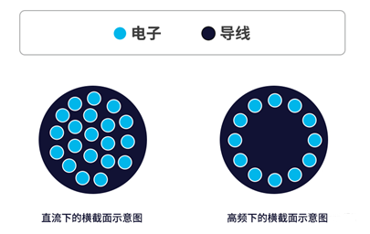 你知道電感的5大損耗嗎？