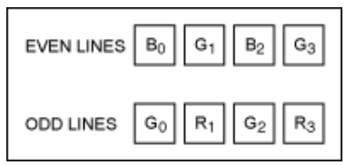 串行器應用之如何將攝像頭的RGB或YUV輸出轉(zhuǎn)換成RGB數(shù)據(jù)？