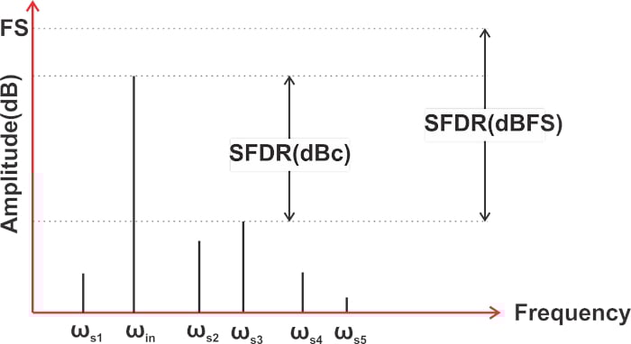 什么是無雜散動態(tài)范圍 (SFDR)？為什么 SFDR 很重要？