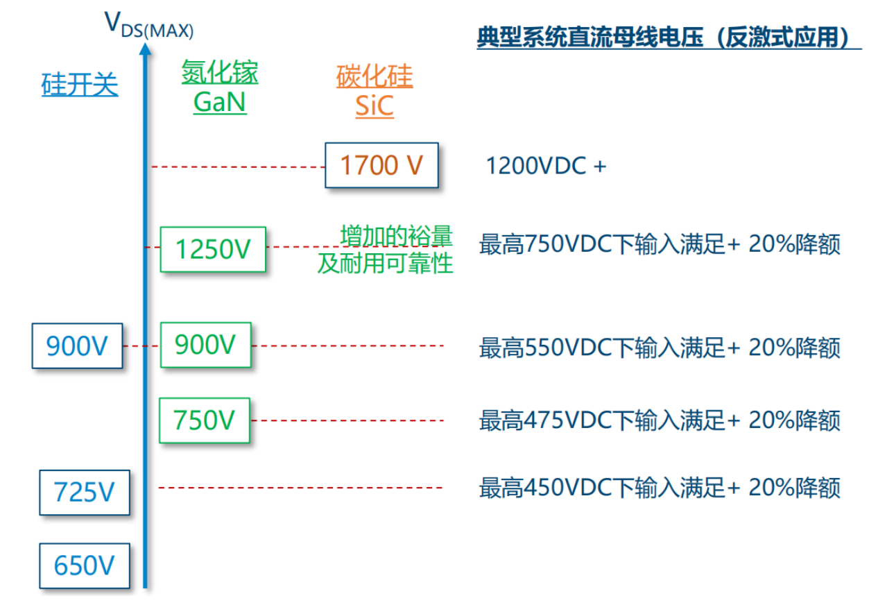 氮化鎵取代碳化硅，從PI開始？