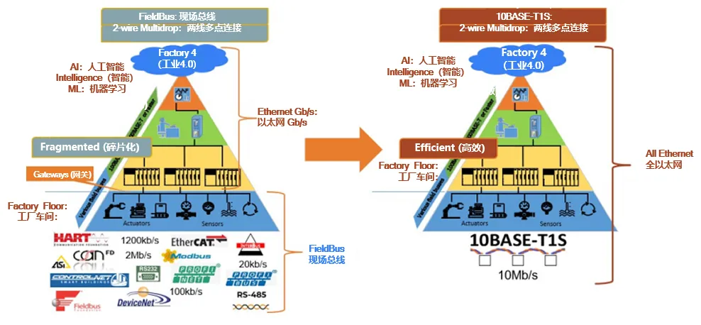 10BASE-T1S如何推動(dòng)工業(yè)與汽車革新？