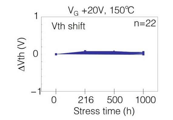  表1：SiC MOSFET施加?xùn)艠O電壓測試后導(dǎo)通電阻、閾值電壓變化量  近年來，將高頻交流電壓施加到SiC MOSFET的柵極時，閾值電壓等電特性的經(jīng)時偏移引起了人們的關(guān)注。這是一種在時間上逐漸發(fā)生特性漂移的現(xiàn)象，與電壓掃描中常見的滯回特性不同，這是由于存在于SiC/SiO2界面處的陷阱捕獲、釋放電荷。在漂移量大的情況下，在實用中有可能產(chǎn)生問題，所以有時候應(yīng)用側(cè)對長期可靠性表示擔(dān)憂。圖2表示對SiC MOSFET的柵極施加高頻AC偏壓時閾值電壓的經(jīng)時變化。三菱電機的SiC MOSFET，閾值電壓的漂移量小、穩(wěn)定性好，與其他公司產(chǎn)品（A公司）相比，有較大的差異。