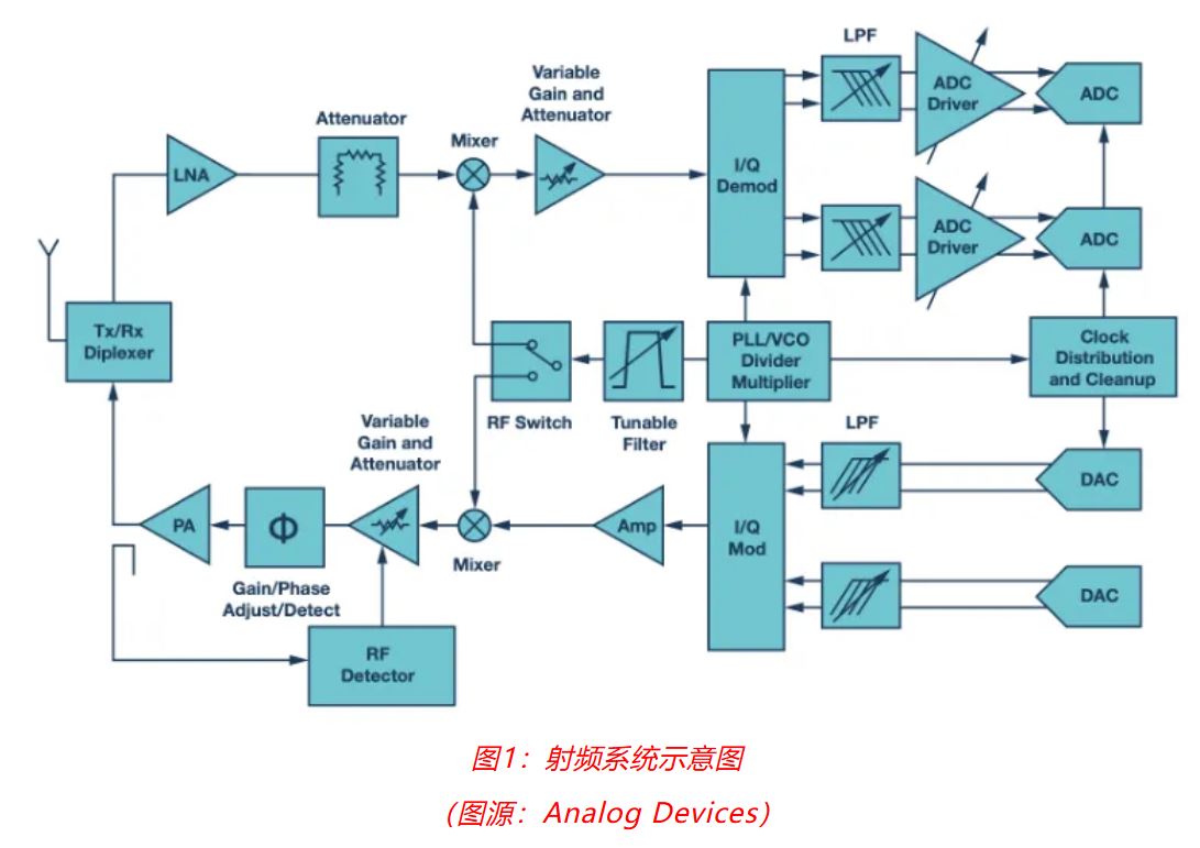 射頻開(kāi)發(fā)挑戰(zhàn)重重？ADI一站式方案助你輕松應(yīng)對(duì)！