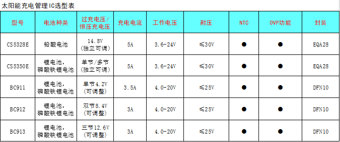 CS5350/CS5328 太陽能板供電鉛酸蓄電池、磷酸鐵鋰電池、鋰電池充電管理IC系列