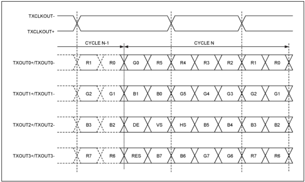 串行器應用之如何將攝像頭的RGB或YUV輸出轉(zhuǎn)換成RGB數(shù)據(jù)？