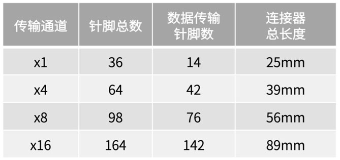 不斷提速的PCIe，又快又穩(wěn)的連接器哪里找？