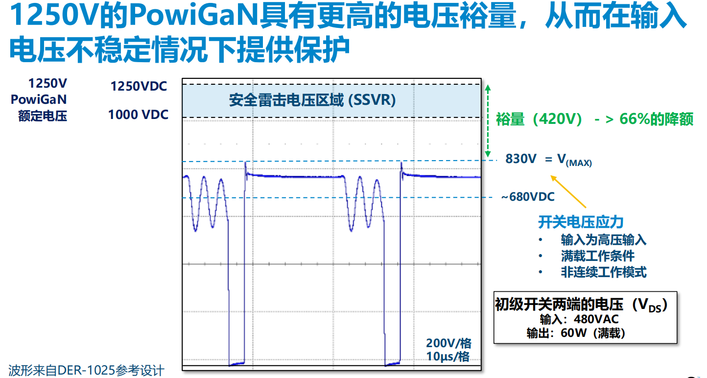氮化鎵取代碳化硅，從PI開始？