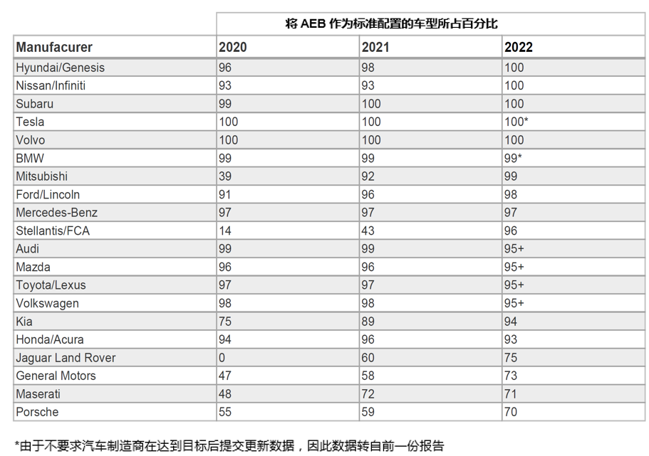 自動(dòng)緊急制動(dòng)系統(tǒng)(AEB) 提案已落后于最新的汽車解決方案嗎？