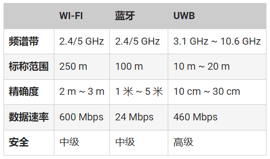 頻率控制如何確保UWB應(yīng)用可靠、安全