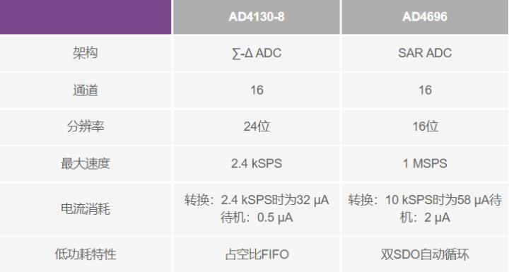 使用∑-Δ ADC構(gòu)建低功耗精密信號鏈應(yīng)用最重要的時序因素有哪些？