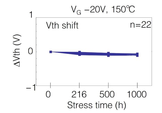  表1：SiC MOSFET施加?xùn)艠O電壓測試后導(dǎo)通電阻、閾值電壓變化量  近年來，將高頻交流電壓施加到SiC MOSFET的柵極時，閾值電壓等電特性的經(jīng)時偏移引起了人們的關(guān)注。這是一種在時間上逐漸發(fā)生特性漂移的現(xiàn)象，與電壓掃描中常見的滯回特性不同，這是由于存在于SiC/SiO2界面處的陷阱捕獲、釋放電荷。在漂移量大的情況下，在實用中有可能產(chǎn)生問題，所以有時候應(yīng)用側(cè)對長期可靠性表示擔(dān)憂。圖2表示對SiC MOSFET的柵極施加高頻AC偏壓時閾值電壓的經(jīng)時變化。三菱電機的SiC MOSFET，閾值電壓的漂移量小、穩(wěn)定性好，與其他公司產(chǎn)品（A公司）相比，有較大的差異。