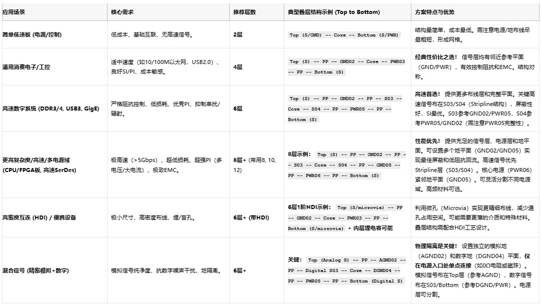高速電路穩(wěn)不穩(wěn)？關(guān)鍵藏在PCB疊層設(shè)計(jì)的“地層密碼”里